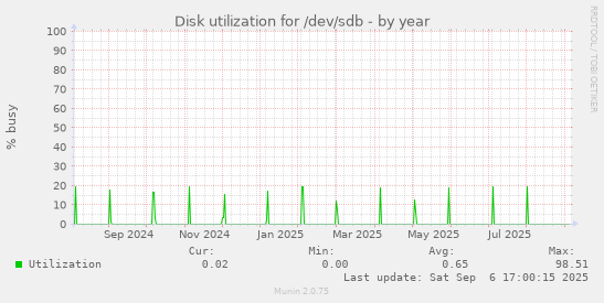 Disk utilization for /dev/sdb