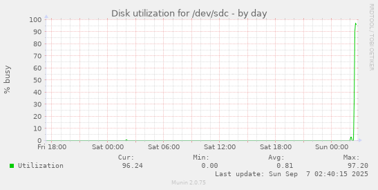 Disk utilization for /dev/sdc