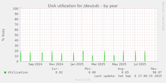 Disk utilization for /dev/sdc