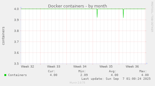 Docker containers