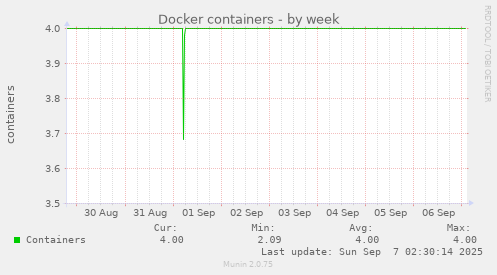 Docker containers