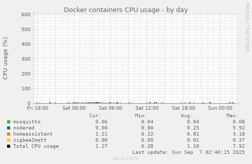 Docker containers CPU usage
