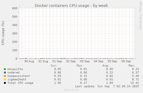 Docker containers CPU usage