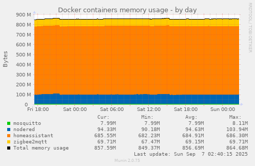 Docker containers memory usage