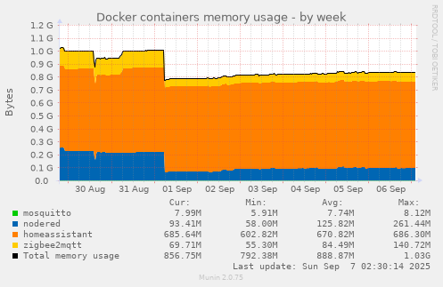 Docker containers memory usage