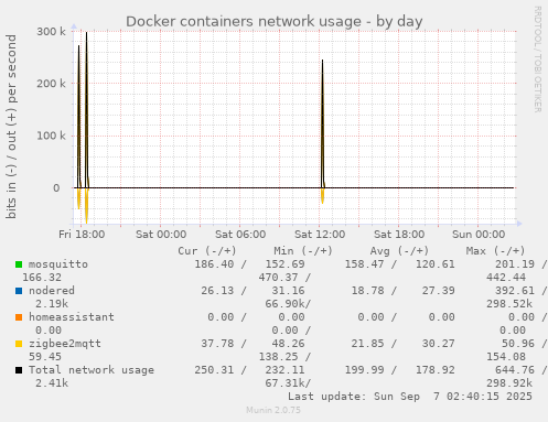Docker containers network usage