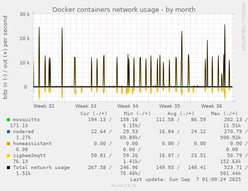 Docker containers network usage