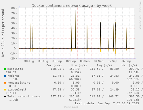 Docker containers network usage