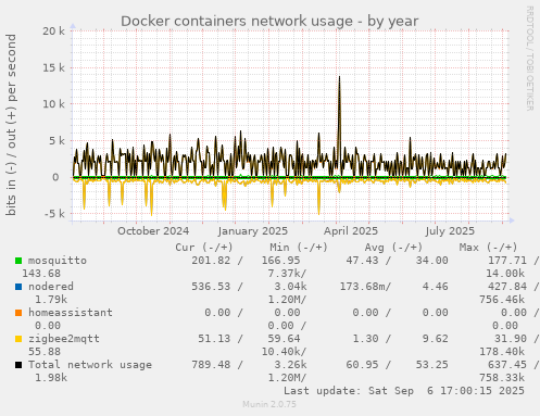Docker containers network usage