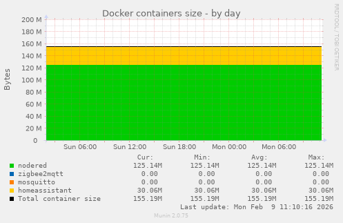 Docker containers size