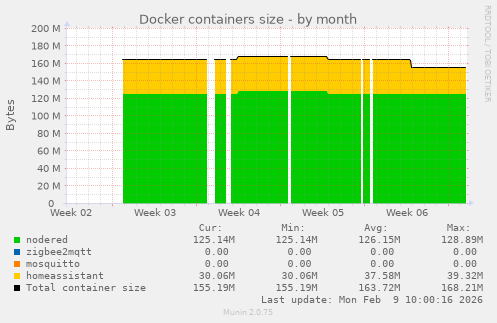 Docker containers size
