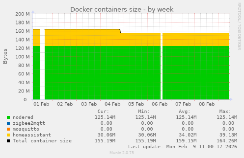 Docker containers size