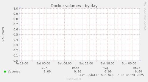 Docker volumes