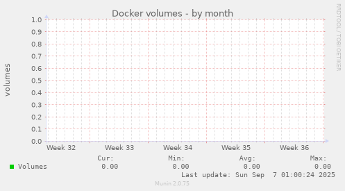 Docker volumes