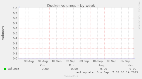 Docker volumes