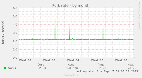 Fork rate