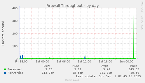 Firewall Throughput
