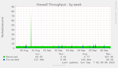 Firewall Throughput