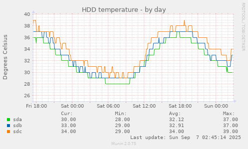 HDD temperature
