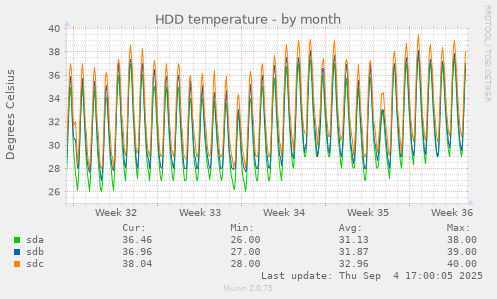 HDD temperature