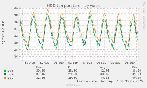 HDD temperature