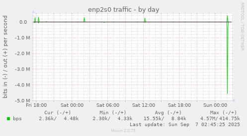 enp2s0 traffic