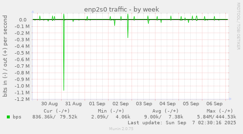 enp2s0 traffic