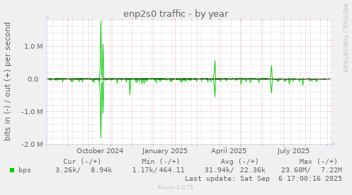 enp2s0 traffic