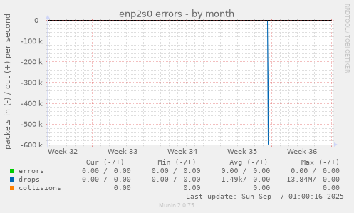 enp2s0 errors