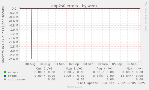 enp2s0 errors