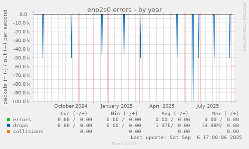 enp2s0 errors