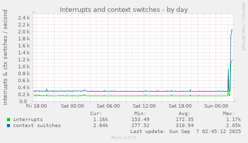 Interrupts and context switches