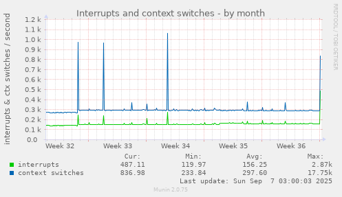 Interrupts and context switches