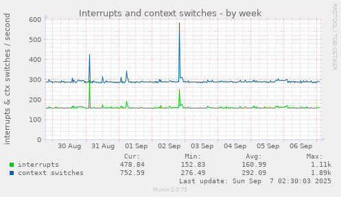 Interrupts and context switches