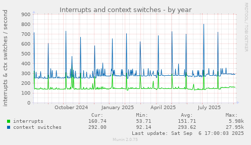 Interrupts and context switches