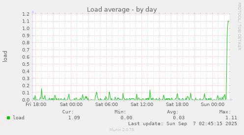 Load average
