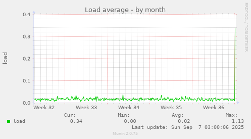 Load average