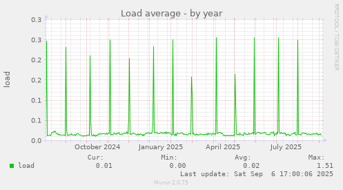 Load average