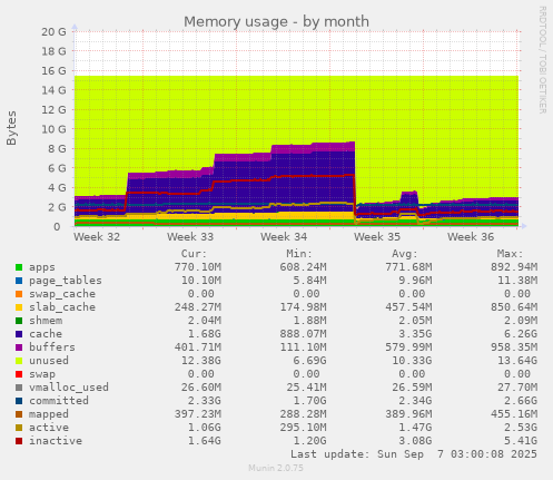 Memory usage