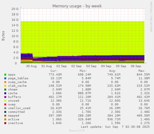 Memory usage