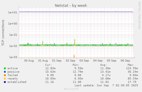 Netstat