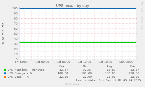 UPS misc