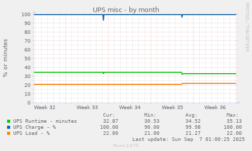 UPS misc
