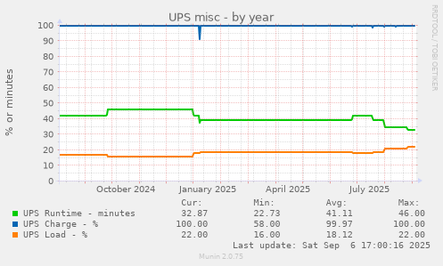 UPS misc