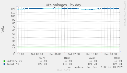 UPS voltages