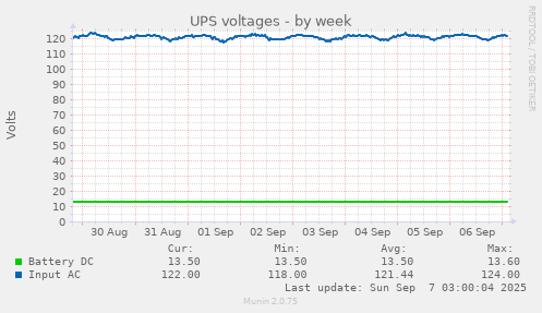 UPS voltages