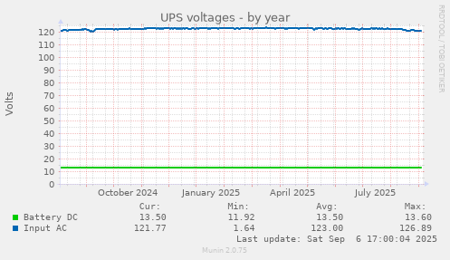UPS voltages
