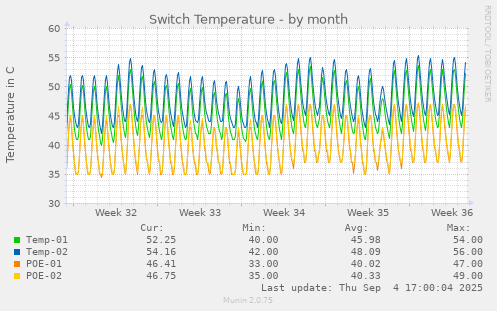 Switch Temperature