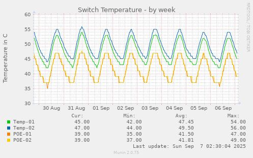 weekly graph