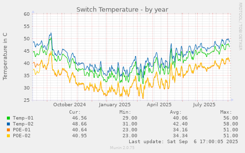 Switch Temperature